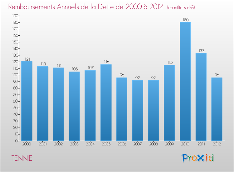 Evolution de l'annuité de la dette pour la commune de TENNIE de 2000 à 2012 Annuités de la dette pour TENNIE de 2000 à 2012