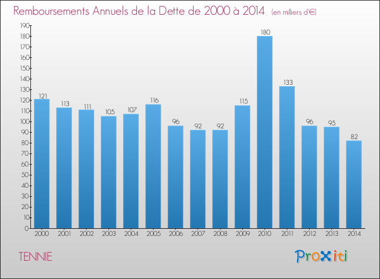 Evolution de l'annuité de la dette pour la commune de TENNIE de 2000 à 2014 Annuités de la dette pour TENNIE de 2000 à 2014