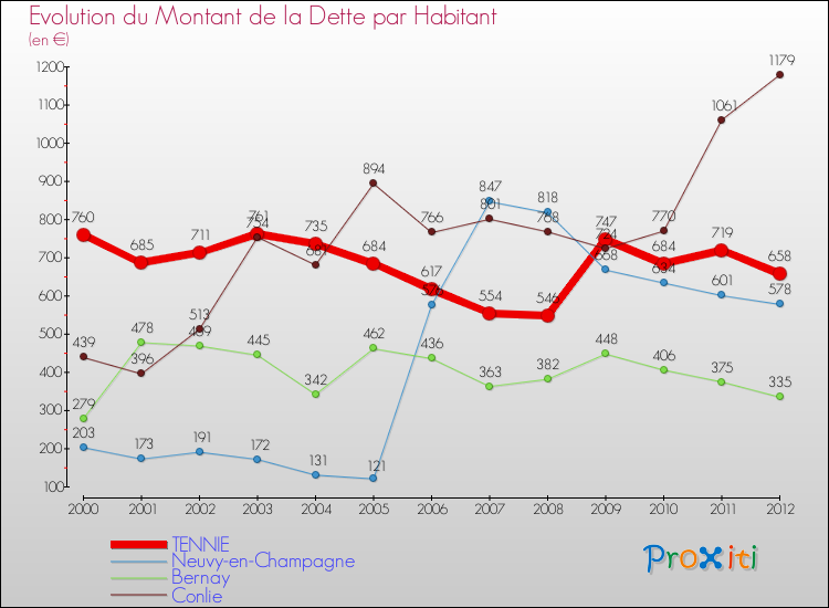 Evolution de la dette par habitant pour la commune de TENNIE et les communes proches de 2000 à 2012 Comparaison de la dette par habitant pour TENNIE et les communes voisines de 2000 à 2012