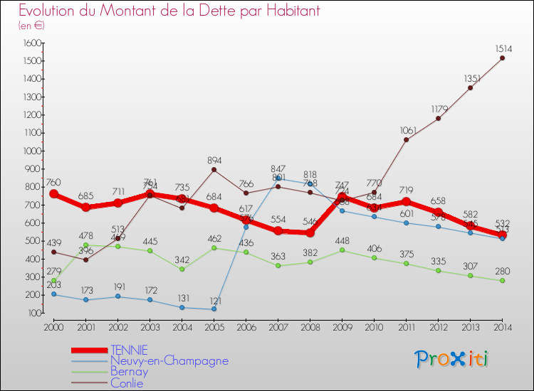 Evolution de la dette par habitant pour la commune de TENNIE et les communes proches de 2000 à 2014 Comparaison de la dette par habitant pour TENNIE et les communes voisines de 2000 à 2014