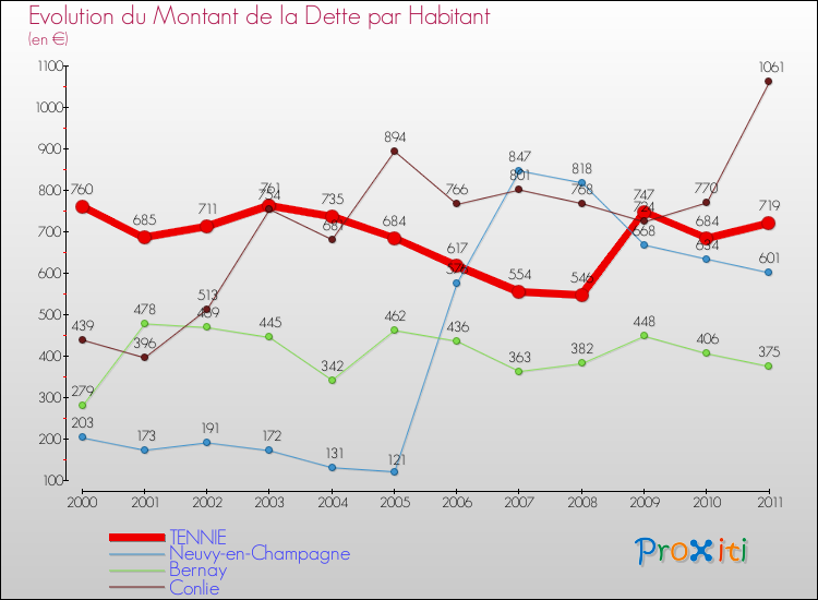 Evolution de la dette par habitant pour la commune de TENNIE et les communes proches Comparaison de la dette par habitant pour TENNIE et les communes voisines