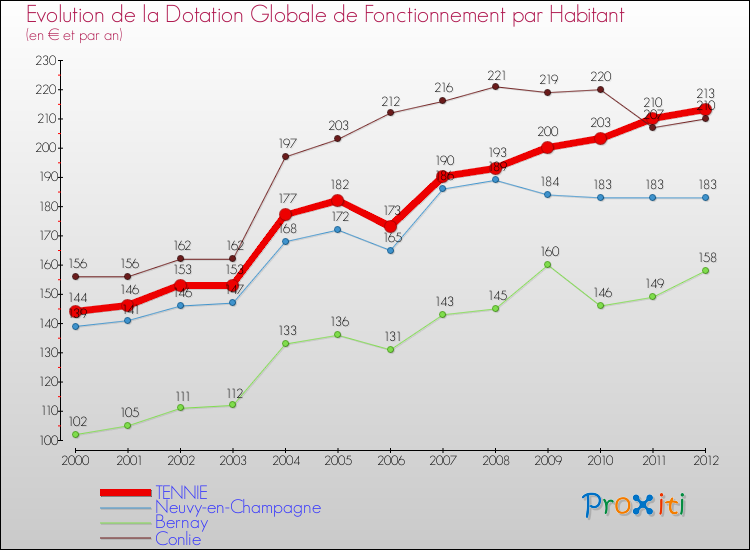 Evolution et montant de la dotation globale de fonctionnement par Habitant pour TENNIE et les communes proches Comparaison des dotations globales de fonctionnement par habitant pour TENNIE et les communes voisines