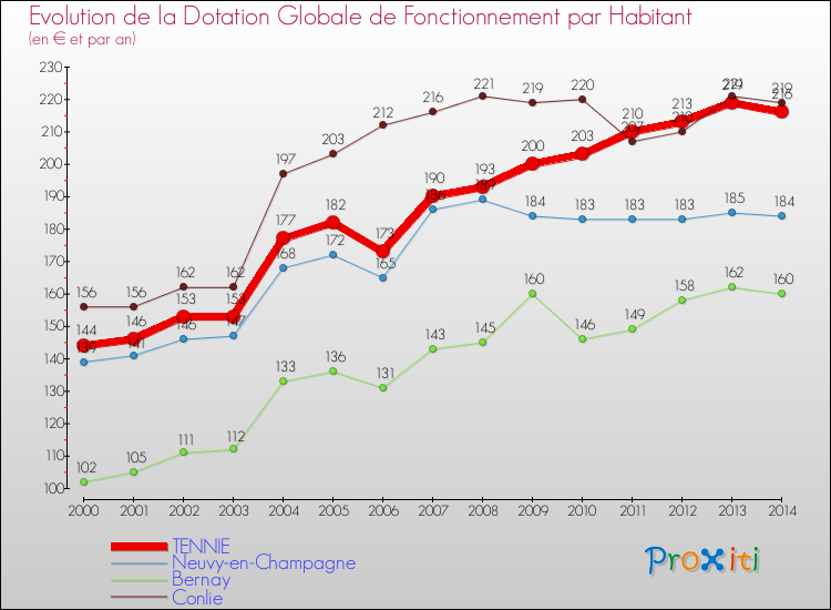 Evolution et montant de la dotation globale de fonctionnement par Habitant pour TENNIE et les communes proches de 2000 à 2014. Comparaison des dotations globales de fonctionnement par habitant pour TENNIE et les communes voisines de 2000 à 2014.