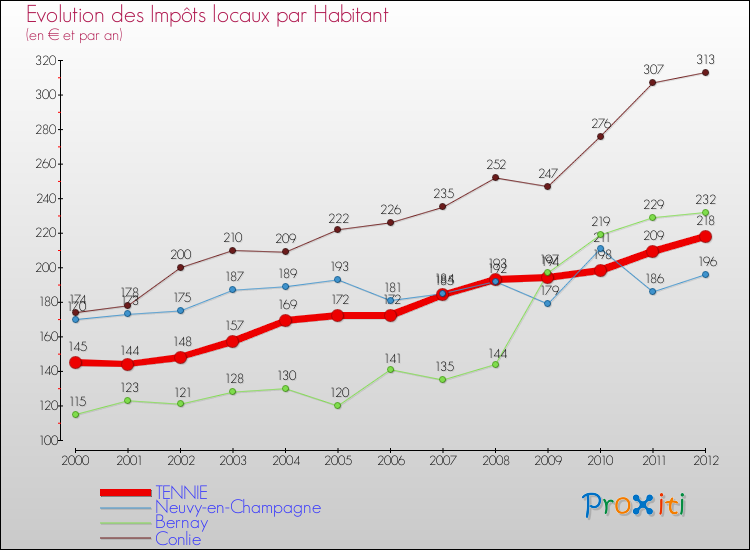 Evolution et montant des impôts locaux par Habitant pour TENNIE et les communes proches Comparaison des impôts locaux par habitant pour TENNIE et les communes voisines