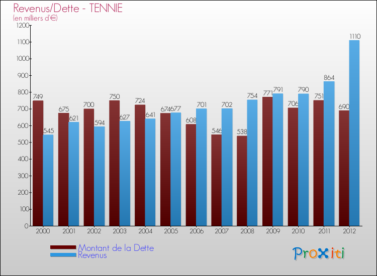 Evolution comparée de la dette et des revenus pour la commune de TENNIE de 2000 à 2012 Comparaison de la dette et des revenus pour TENNIE de 2000 à 2012