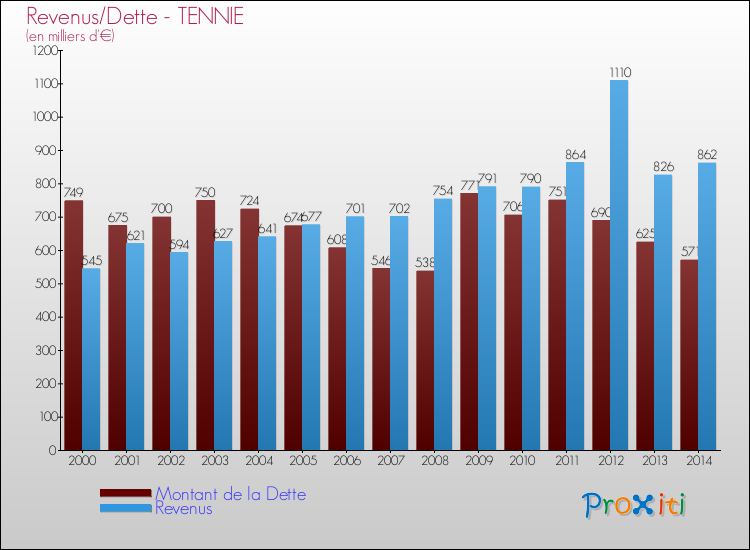 Evolution comparée de la dette et des revenus pour la commune de TENNIE de 2000 à 2014 Comparaison de la dette et des revenus pour TENNIE de 2000 à 2014