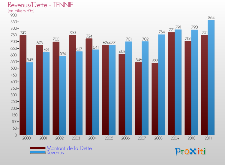 Evolution comparée de la dette et des revenus pour la commune de TENNIE de 2000 à 2011 Comparaison de la dette et des revenus pour TENNIE de 2000 à 2011