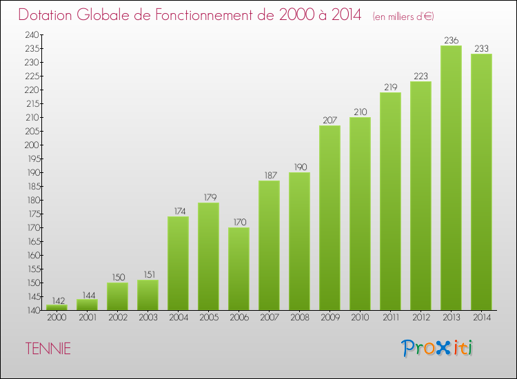 Evolution du montant de la Dotation Globale de Fonctionnement pour la commune de TENNIE de 2000 à 2014 Evolution du montant de la Dotation Globale de Fonctionnement pour TENNIE de 2000 à 2014