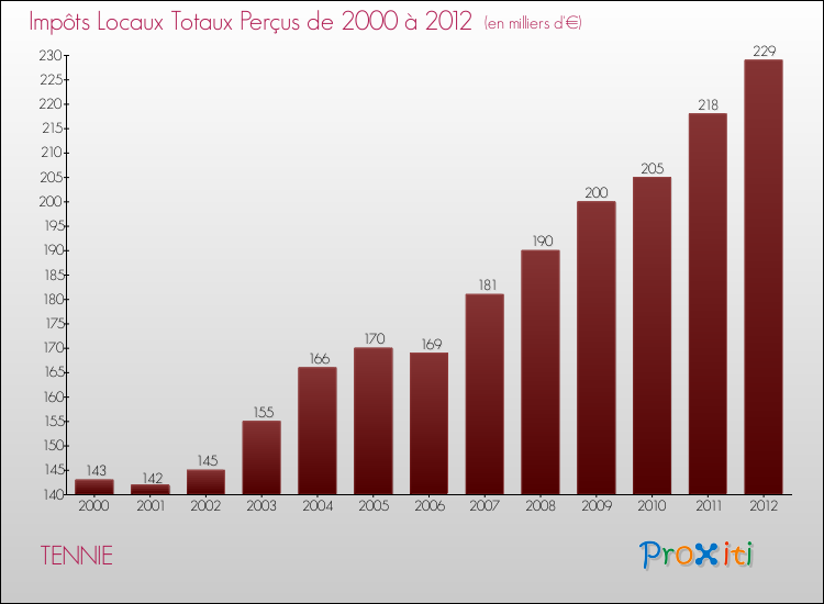Evolution des Impôts Locaux pour la commune de TENNIE de 2000 à 2012 Evolution des Impôts Locaux pour TENNIE de 2000 à 2012