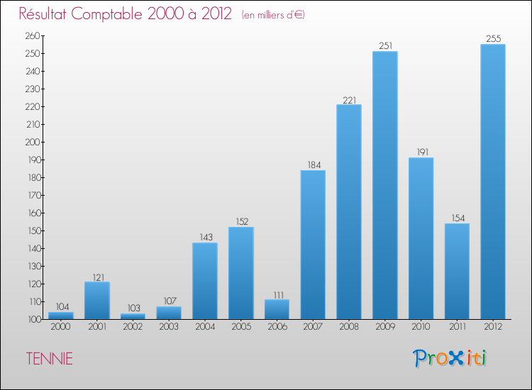 Evolution du résultat comptable pour la commune de TENNIE de 2000 à 2012 Evolution du résultat comptable pour TENNIE de 2000 à 2012