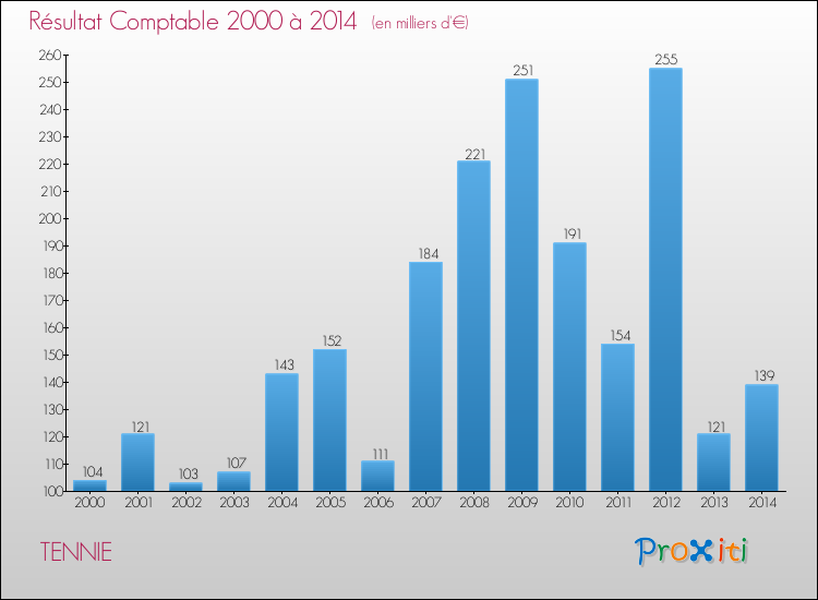 Evolution du résultat comptable pour la commune de TENNIE de 2000 à 2014 Evolution du résultat comptable pour TENNIE de 2000 à 2014