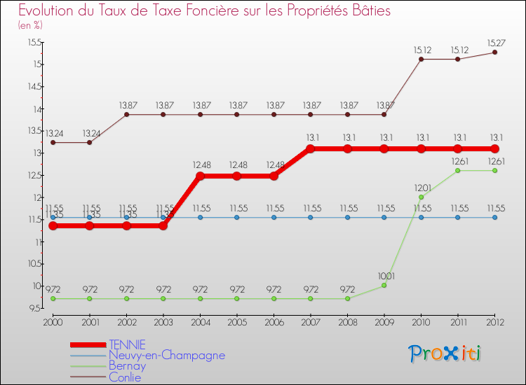 Evolution du taux de la taxe foncière sur le bati pour TENNIE et les communes proches de 2000 à 2012 Comparaison des taux de taxe foncière sur le bati pour TENNIE et les communes voisines de 2000 à 2012