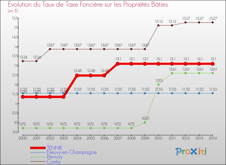 Evolution du taux de la taxe foncière sur le bati pour TENNIE et les communes proches de 2000 à 2014 Comparaison des taux de taxe foncière sur le bati pour TENNIE et les communes voisines de 2000 à 2014