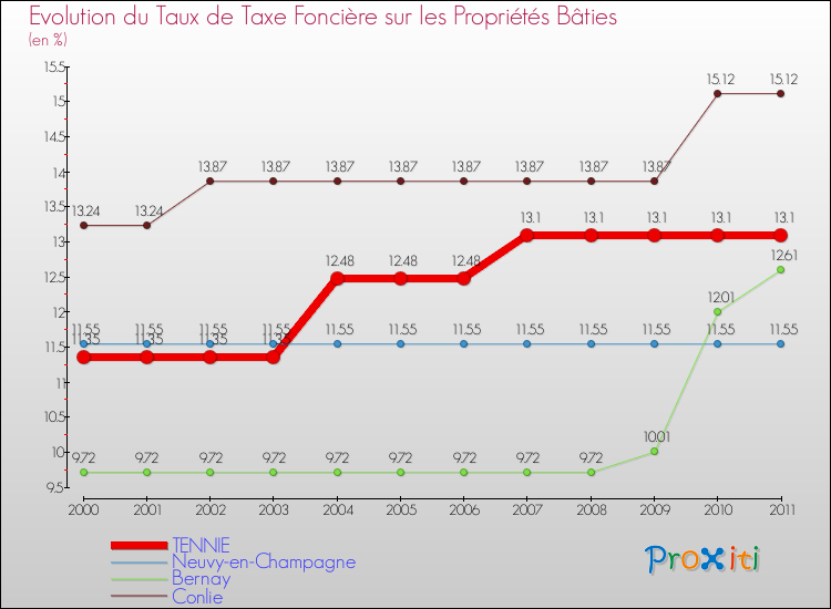 Evolution du taux de la taxe foncière sur le bati pour TENNIE et les communes proches Comparaison des taux de taxe foncière sur le bati pour TENNIE et les communes voisines