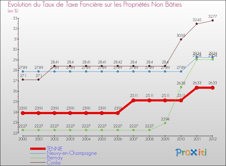 Evolution du taux de la taxe foncière sur les immeubles et terrains non batis pour TENNIE et les communes proches de 2000 à 2012 Comparaison des taux de la taxe foncière sur les immeubles et terrains non batis pour TENNIE et les communes voisines de 2000 à 2012