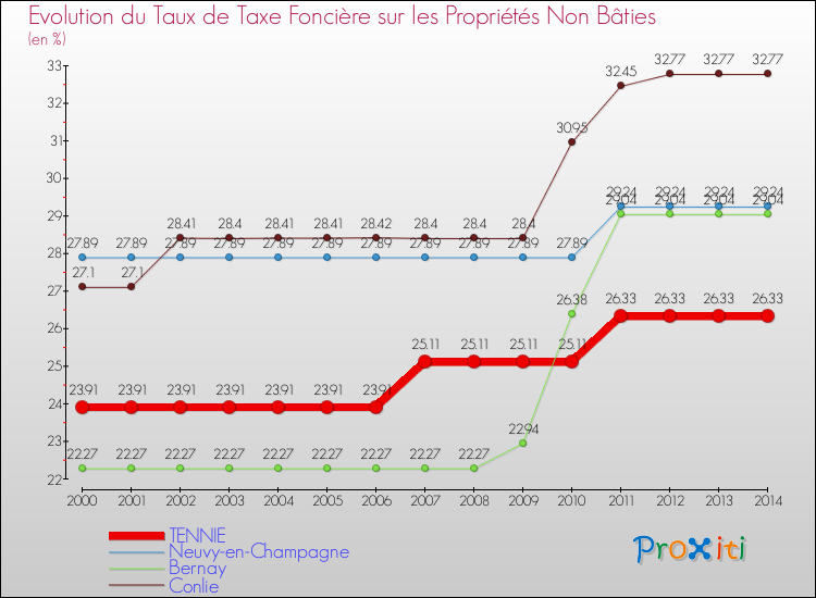 Evolution du taux de la taxe foncière sur les immeubles et terrains non batis pour TENNIE et les communes proches de 2000 à 2014 Comparaison des taux de la taxe foncière sur les immeubles et terrains non batis pour TENNIE et les communes voisines de 2000 à 2014
