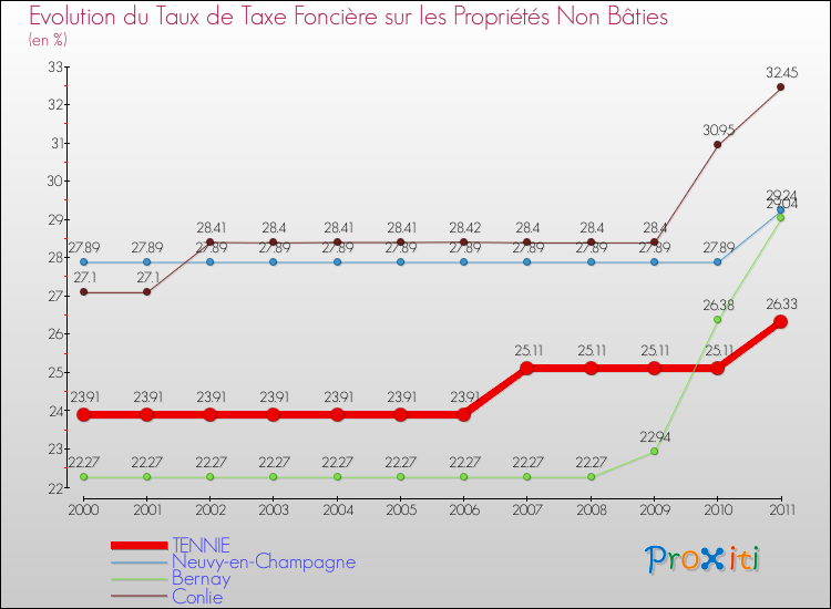 Evolution du taux de la taxe foncière sur les immeubles et terrains non batis pour TENNIE et les communes proches Comparaison des taux de la taxe foncière sur les immeubles et terrains non batis pour TENNIE et les communes voisines