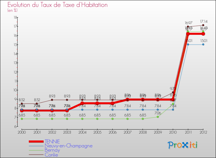 Evolution du taux de la taxe d'habitation pour TENNIE et les communes proches Comparaison des taux de la taxe d'habitation pour TENNIE et les communes voisines