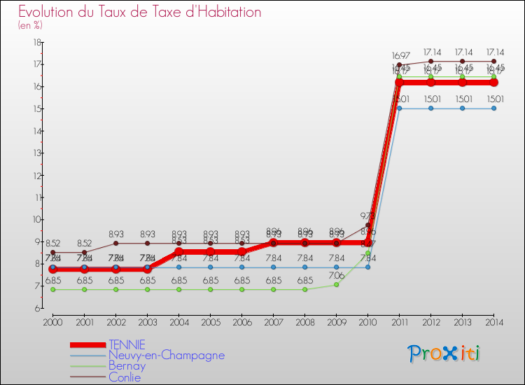Evolution du taux de la taxe d'habitation pour TENNIE et les communes proches de 2000 à 2014 Comparaison des taux de la taxe d'habitation pour TENNIE et les communes voisines de 2000 à 2014