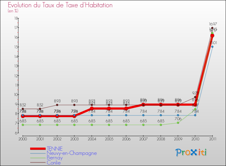 Evolution du taux de la taxe d'habitation pour TENNIE et les communes proches Comparaison des taux de la taxe d'habitation pour TENNIE et les communes voisines