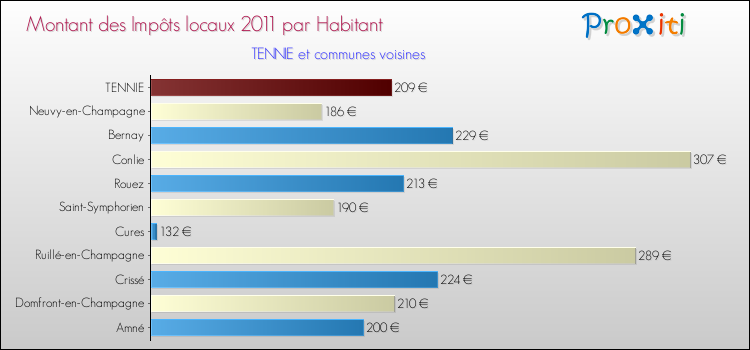 Montant des impôts locaux par Habitant pour TENNIE et les communes proches Comparaison des impôts locaux par habitant pour TENNIE et les communes voisines