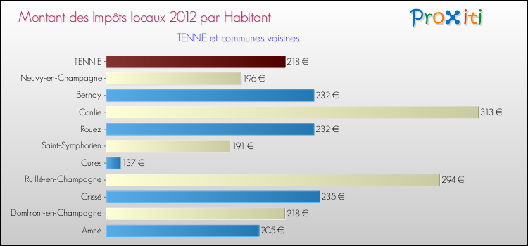Montant des impôts locaux par Habitant pour TENNIE et les communes proches Comparaison des impôts locaux par habitant pour TENNIE et les communes voisines
