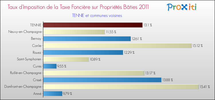 Taux d'imposition de la taxe foncière sur le bati 2011 pour TENNIE et les communes proches Comparaison des taux d'imposition de la taxe foncière sur le bati 2011 pour TENNIE et les communes voisines