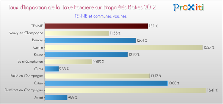 Taux d'imposition de la taxe foncière sur le bati 2012 pour TENNIE et les communes proches Comparaison des taux d'imposition de la taxe foncière sur le bati 2012 pour TENNIE et les communes voisines
