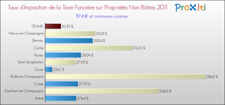 Taux d'imposition de la taxe foncière sur les immeubles et terrains non batis 2011 pour TENNIE et les communes proches Comparaison des taux d'imposition de la taxe foncière sur les immeubles et terrains non batis 2011 pour TENNIE et les communes voisines