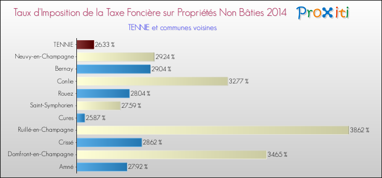 Taux d'imposition de la taxe foncière sur les immeubles et terrains non batis 2014 pour TENNIE et les communes proches Comparaison des taux d'imposition de la taxe foncière sur les immeubles et terrains non batis 2014 pour TENNIE et les communes voisines