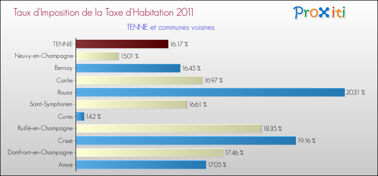 Taux d'imposition de la taxe d'habitation 2011 pour TENNIE et les communes proches Comparaison des taux d'imposition de la taxe d'habitation 2011 pour TENNIE et les communes voisines