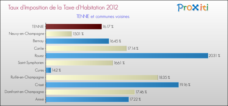 Taux d'imposition de la taxe d'habitation 2012 pour TENNIE et les communes proches Comparaison des taux d'imposition de la taxe d'habitation 2012 pour TENNIE et les communes voisines