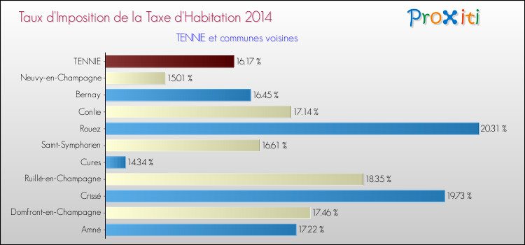 Taux d'imposition de la taxe d'habitation 2014 pour TENNIE et les communes proches Comparaison des taux d'imposition de la taxe d'habitation 2014 pour TENNIE et les communes voisines