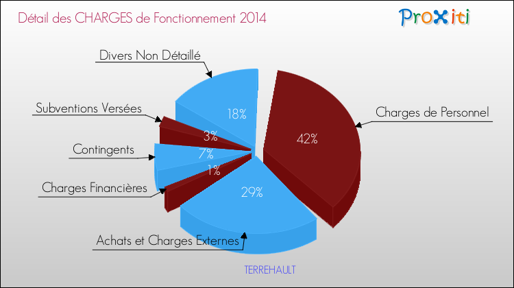 Décomposition des Charges de Fonctionnement 2014 de la commune de TERREHAULT Charges de Fonctionnement 2014 pour la commune de TERREHAULT