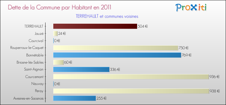 Dette par habitant de la commune en 2011 pour TERREHAULT et les communes proches Comparaison de la dette par habitant de la commune en 2011 pour TERREHAULT et les communes voisines