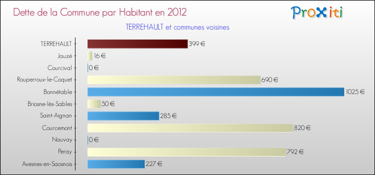 Dette par habitant de la commune en 2012 pour TERREHAULT et les communes proches Comparaison de la dette par habitant de la commune en 2012 pour TERREHAULT et les communes voisines