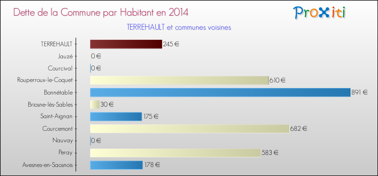 Dette par habitant de la commune en 2014 pour TERREHAULT et les communes proches Comparaison de la dette par habitant de la commune en 2014 pour TERREHAULT et les communes voisines