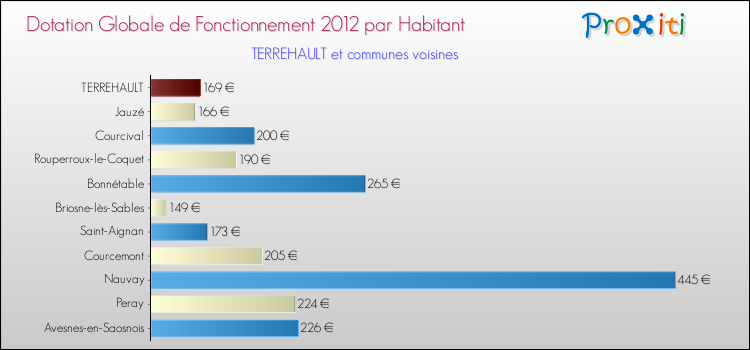 Montant des dotations globales de fonctionnement DGF par Habitant pour TERREHAULT et les communes proches Comparaison des des dotations globales de fonctionnement DGF par habitant pour TERREHAULT et les communes voisines
