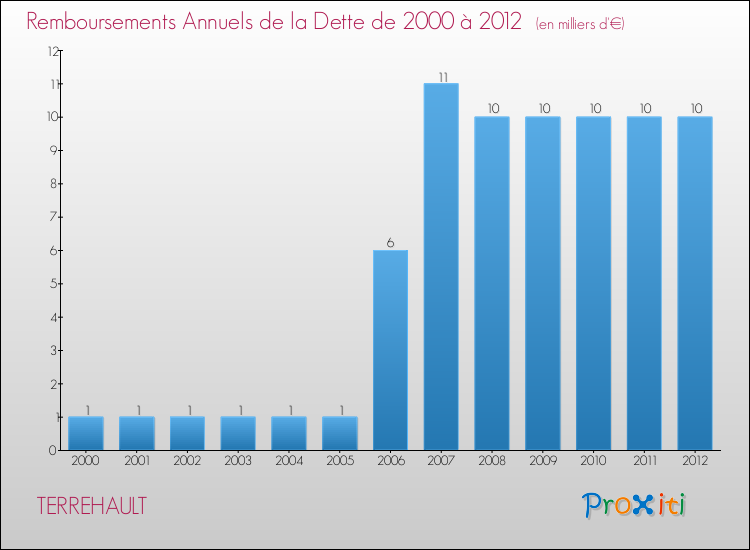 Evolution de l'annuité de la dette pour la commune de TERREHAULT de 2000 à 2012 Annuités de la dette pour TERREHAULT de 2000 à 2012