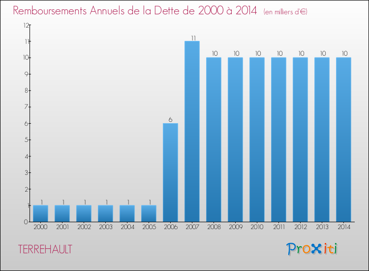 Evolution de l'annuité de la dette pour la commune de TERREHAULT de 2000 à 2014 Annuités de la dette pour TERREHAULT de 2000 à 2014