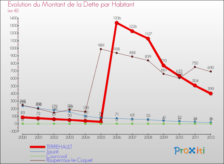 Evolution de la dette par habitant pour la commune de TERREHAULT et les communes proches de 2000 à 2012 Comparaison de la dette par habitant pour TERREHAULT et les communes voisines de 2000 à 2012