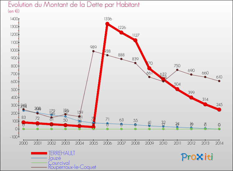 Evolution de la dette par habitant pour la commune de TERREHAULT et les communes proches de 2000 à 2014 Comparaison de la dette par habitant pour TERREHAULT et les communes voisines de 2000 à 2014