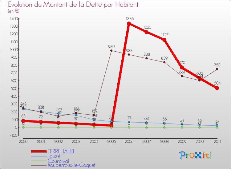Evolution de la dette par habitant pour la commune de TERREHAULT et les communes proches Comparaison de la dette par habitant pour TERREHAULT et les communes voisines