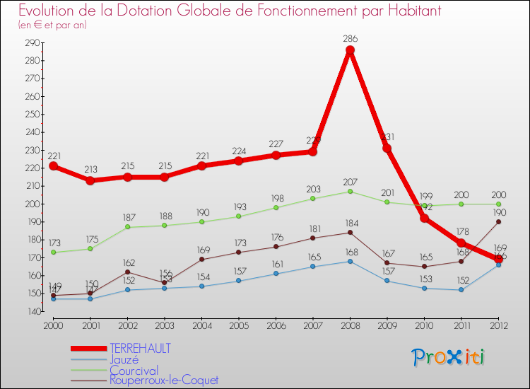Evolution et montant de la dotation globale de fonctionnement par Habitant pour TERREHAULT et les communes proches Comparaison des dotations globales de fonctionnement par habitant pour TERREHAULT et les communes voisines