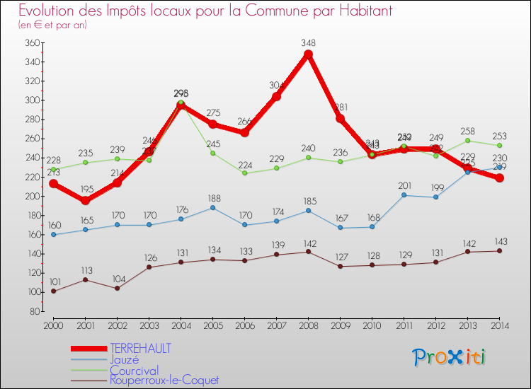 Evolution et montant des impôts locaux par Habitant pour TERREHAULT et les communes proches de 2000 à 2014 Comparaison des impôts locaux par habitant pour TERREHAULT et les communes voisines de 2000 à 2014