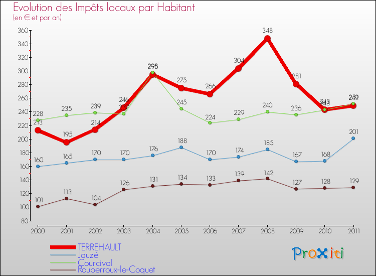 Evolution et montant des impôts locaux par Habitant pour TERREHAULT et les communes proches Comparaison des impôts locaux par habitant pour TERREHAULT et les communes voisines