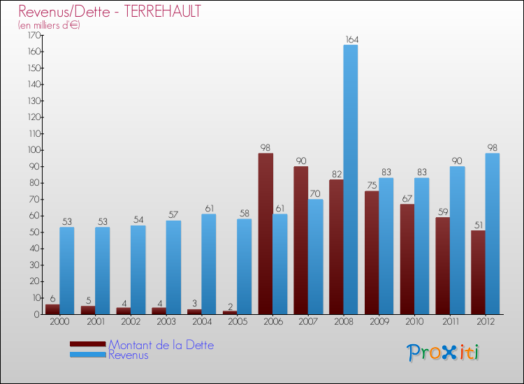 Evolution comparée de la dette et des revenus pour la commune de TERREHAULT de 2000 à 2012 Comparaison de la dette et des revenus pour TERREHAULT de 2000 à 2012