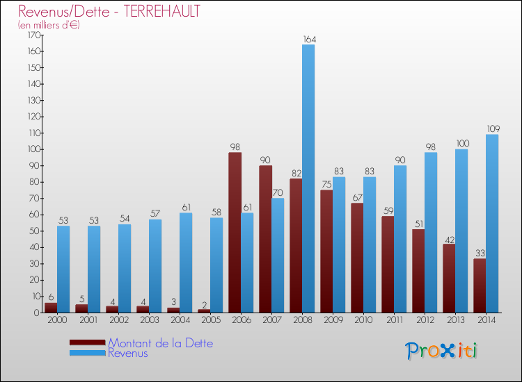 Evolution comparée de la dette et des revenus pour la commune de TERREHAULT de 2000 à 2014 Comparaison de la dette et des revenus pour TERREHAULT de 2000 à 2014