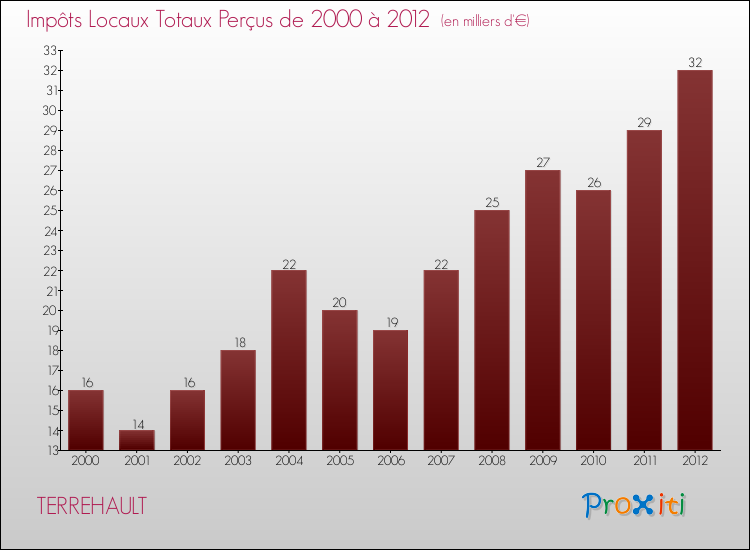 Evolution des Impôts Locaux pour la commune de TERREHAULT de 2000 à 2012 Evolution des Impôts Locaux pour TERREHAULT de 2000 à 2012