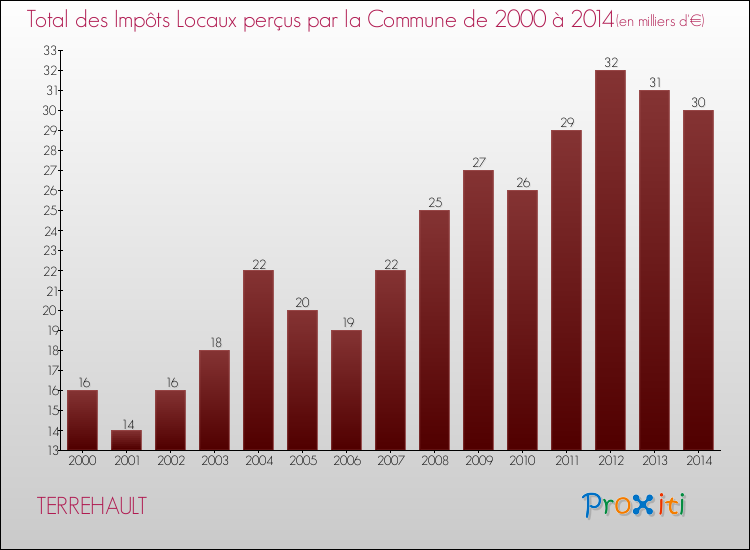 Evolution des Impôts Locaux pour la commune de TERREHAULT de 2000 à 2014 Evolution des Impôts Locaux pour TERREHAULT de 2000 à 2014